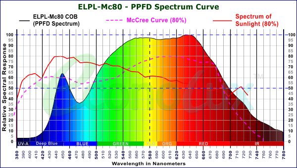PPFD Spectrum of  ELPL-Mc80 COB with McCree curve and sunlight comparisons