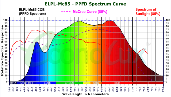 Mc85 PPFD Spectrum & McCree Curve