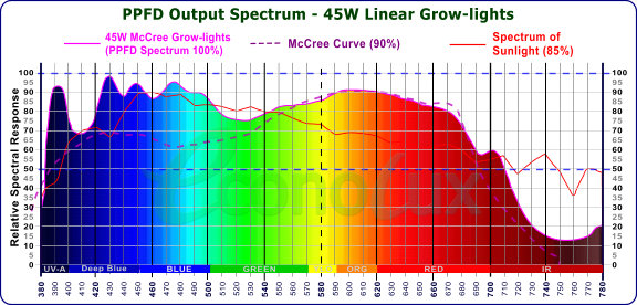 PPFD Output spectrum - 45W LED grow-lights